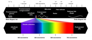 schemat widma promieniowania widzialnego zaczerpnięty z: http://www.lenalighting.pl/bank-wiedzy/widmo-promieniowania-widzialnego/