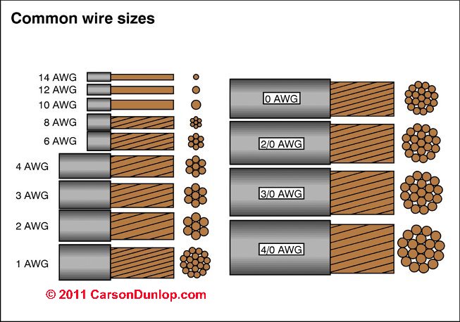 200 amp wire size ground